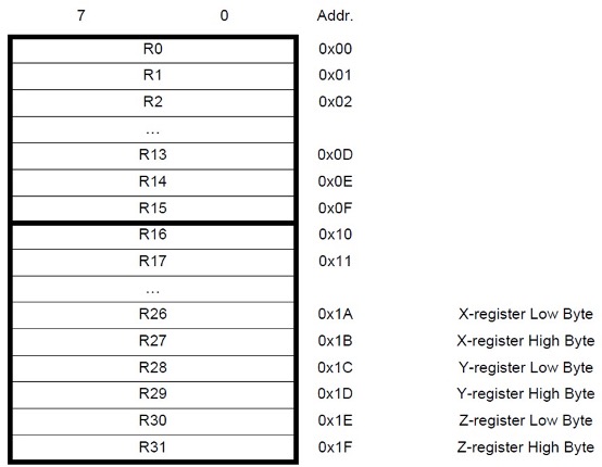 The register file for the Atmel ATMega328/P MCU.