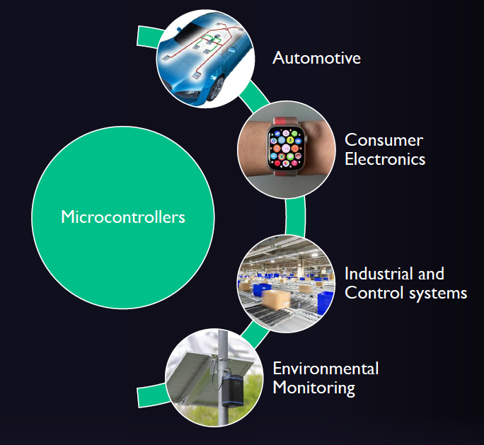 An image illustrating that microcontrollers are used in the automotive industry, consumer electronics, industrial and control sytems, and environmental monitoring