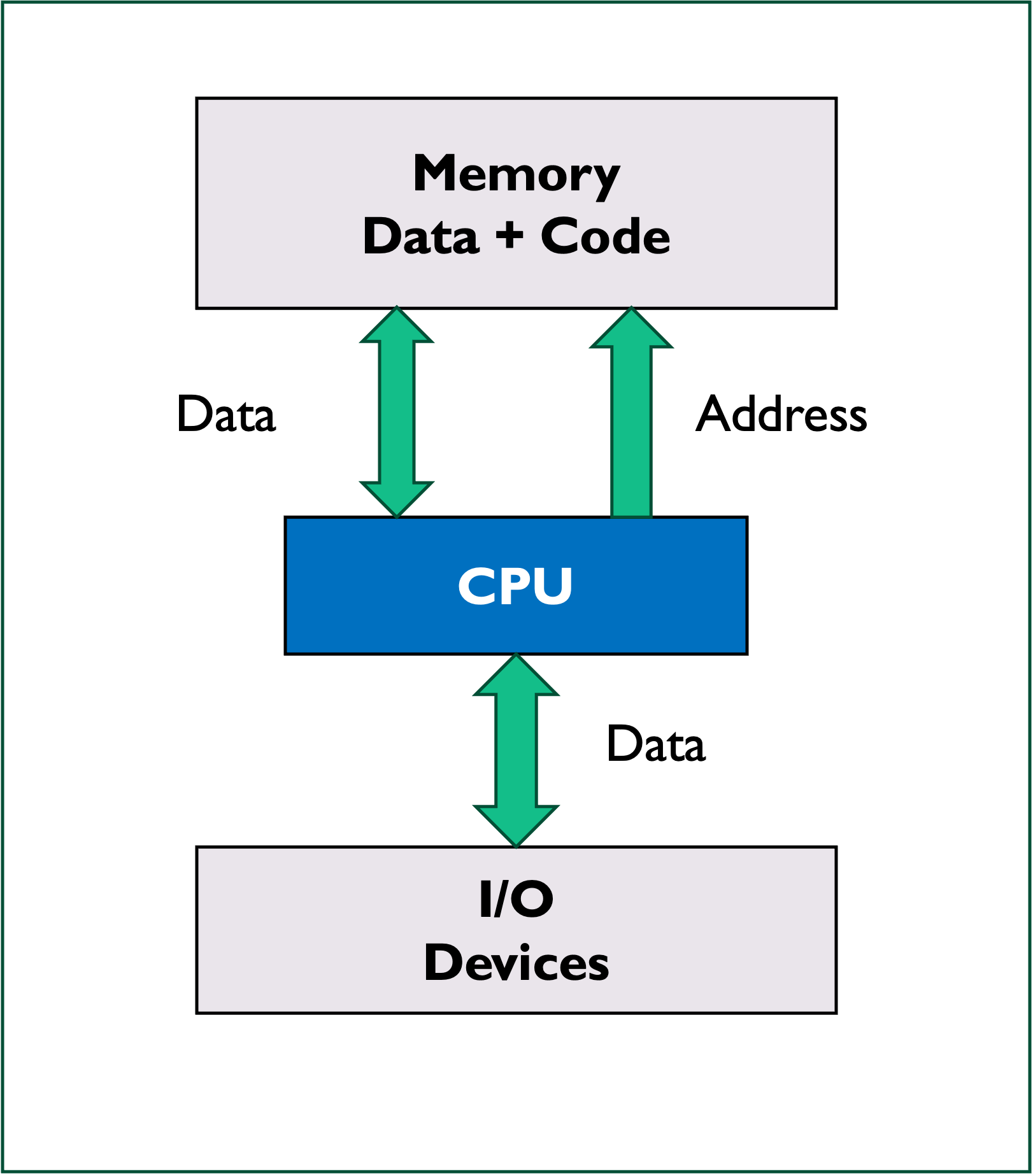 The Von Neumann architecture - data memory and program code use the same memory storage area and data busses.