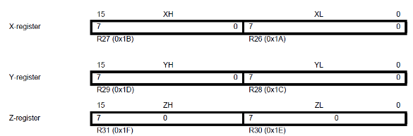 The x-, y- and z- registers.