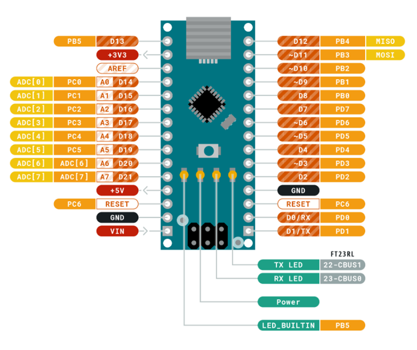 Input/output pins for the Arduino nano.