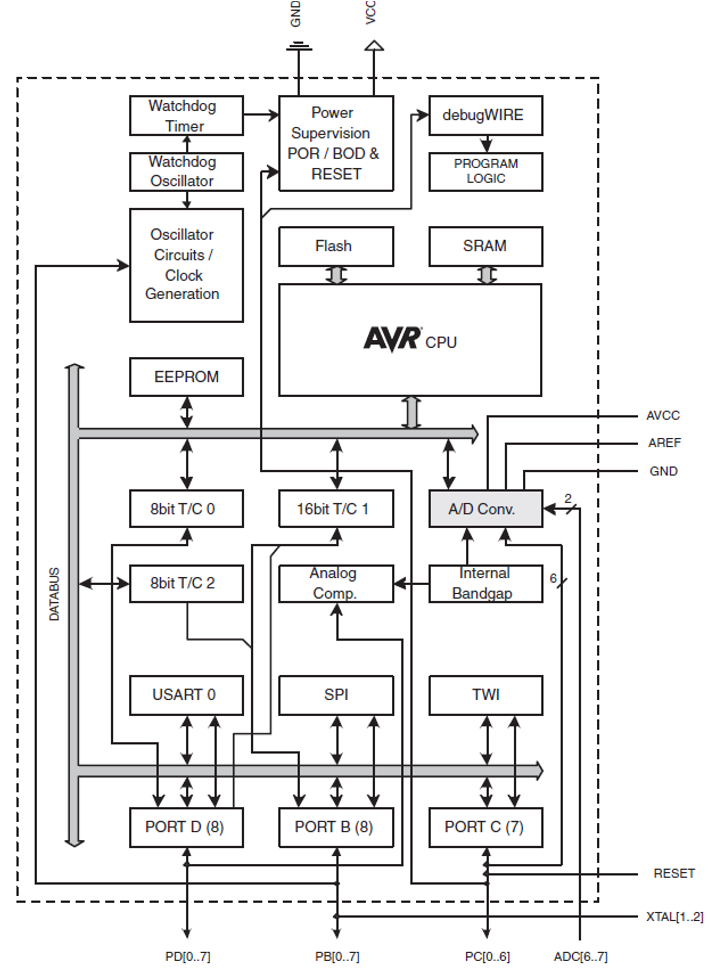 Schematic diagram showing the I/O provided by the Atmel ATmega328 microcontroller.