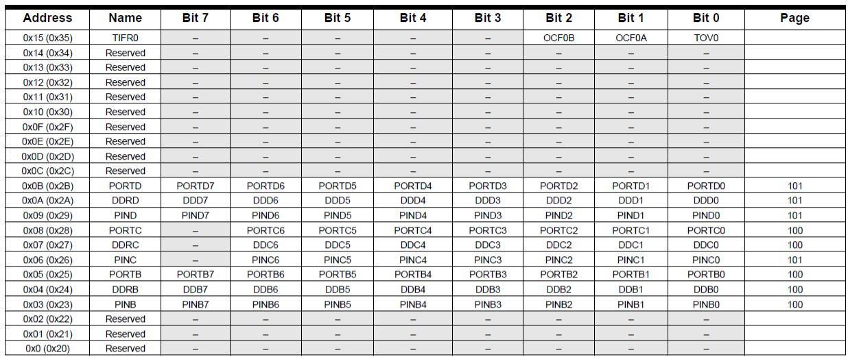 A portion of the memory map of the Atmel ATmega328 showing the location of the I/O registers.