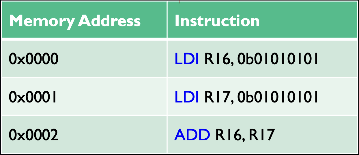 An example program showing three instructions located at memory locations 0 through 2.