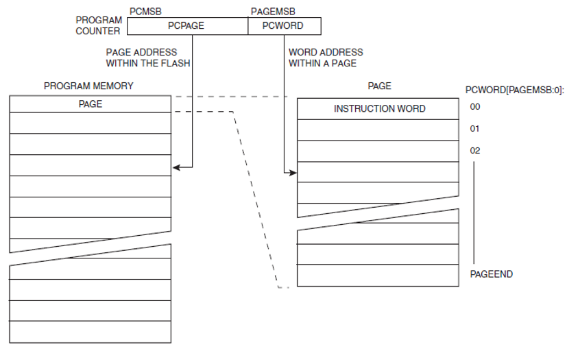 How the program counter is used to access instructions within the available pages of program memory.