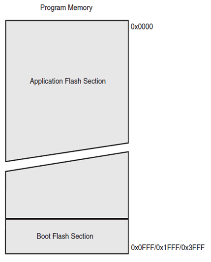 The program memory of the ATmega328 microcontroller.