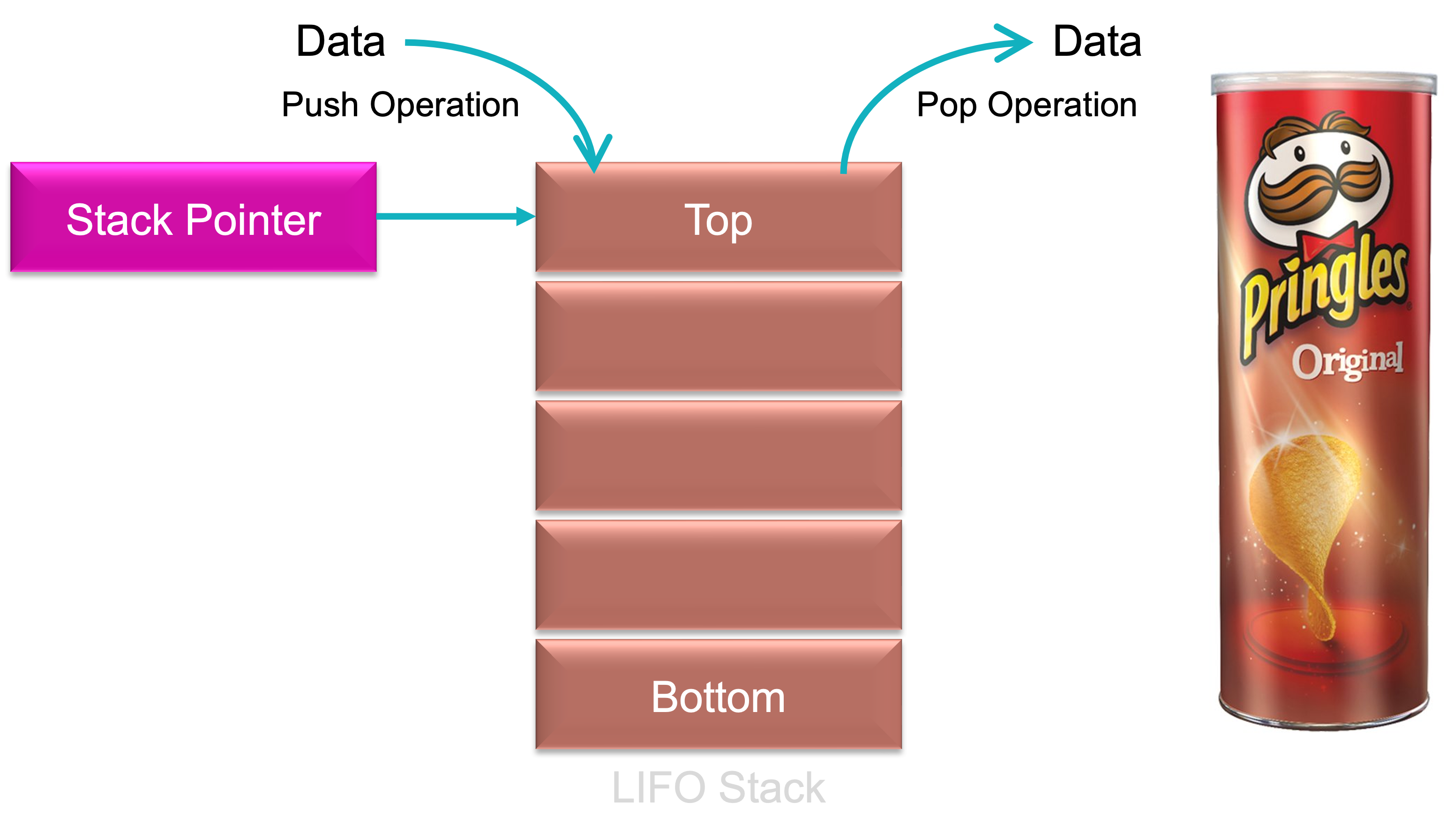 Illustration of the operation of a stack.