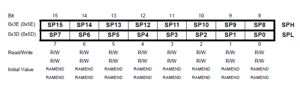 The AVR stack pointer implemented as two bytes SPH and SPL.