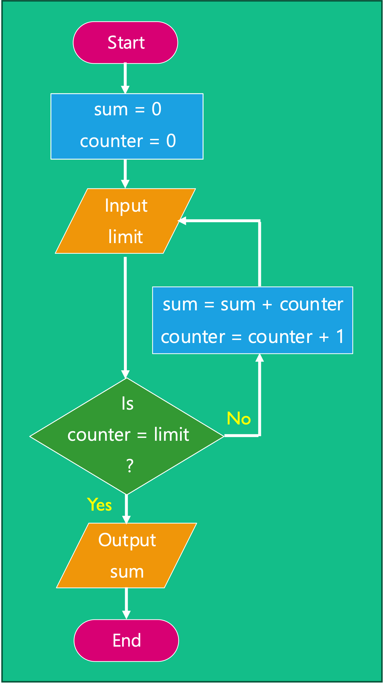 Variation 2 - Check - Increment - Sum