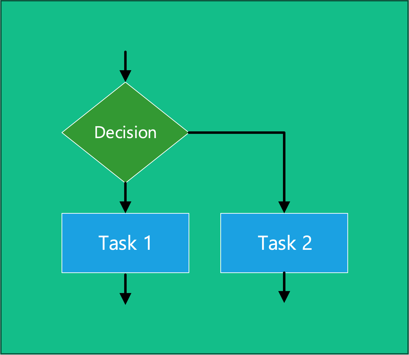 Flowchart for a decision.