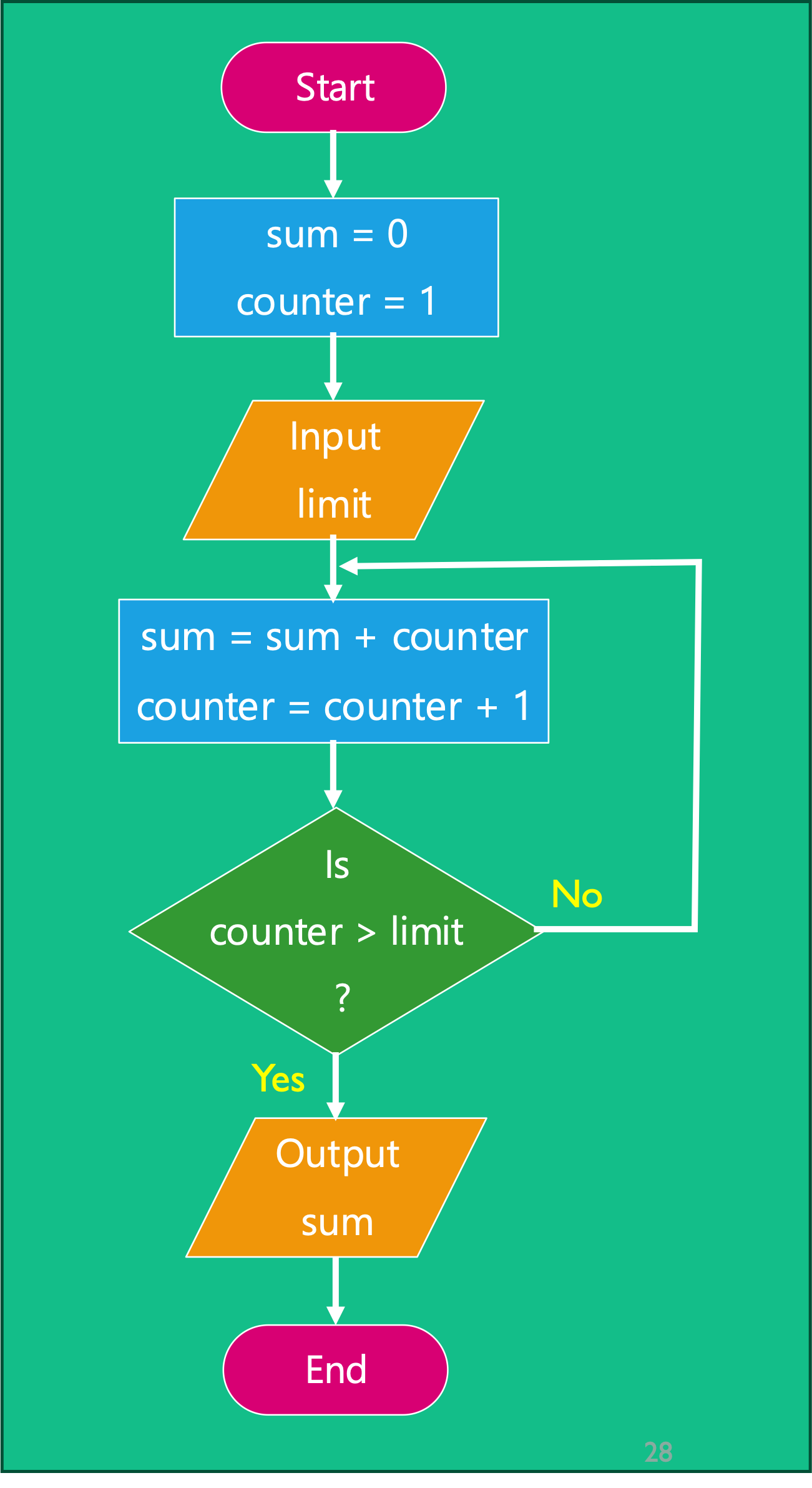 A program that asks for a limit value and sums numbers up to that limit before outputting the sum.