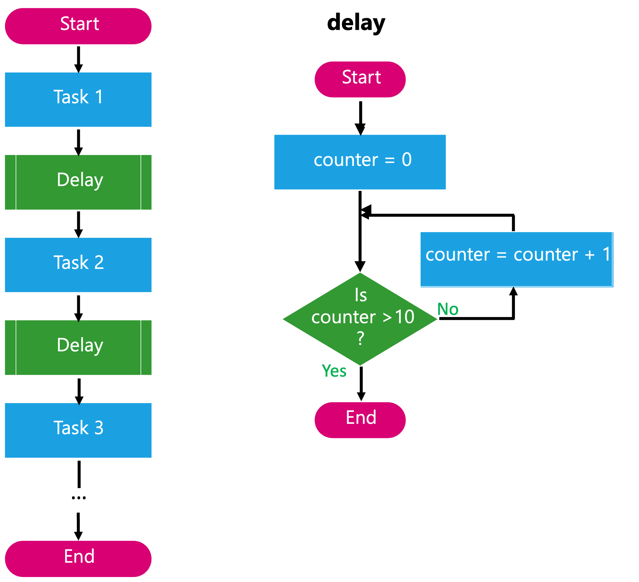 Implementing a delay sub-program.