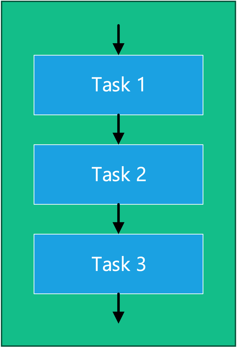 Flowchart for a sequence of instructions computed in the order shown, one after the other.