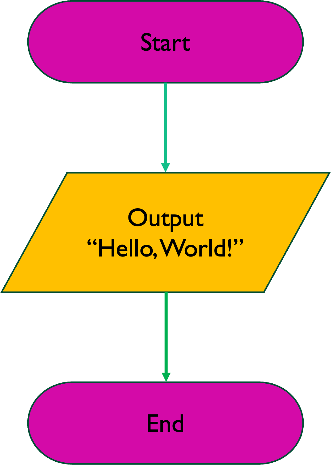 A flowchart representing the hellow world program.