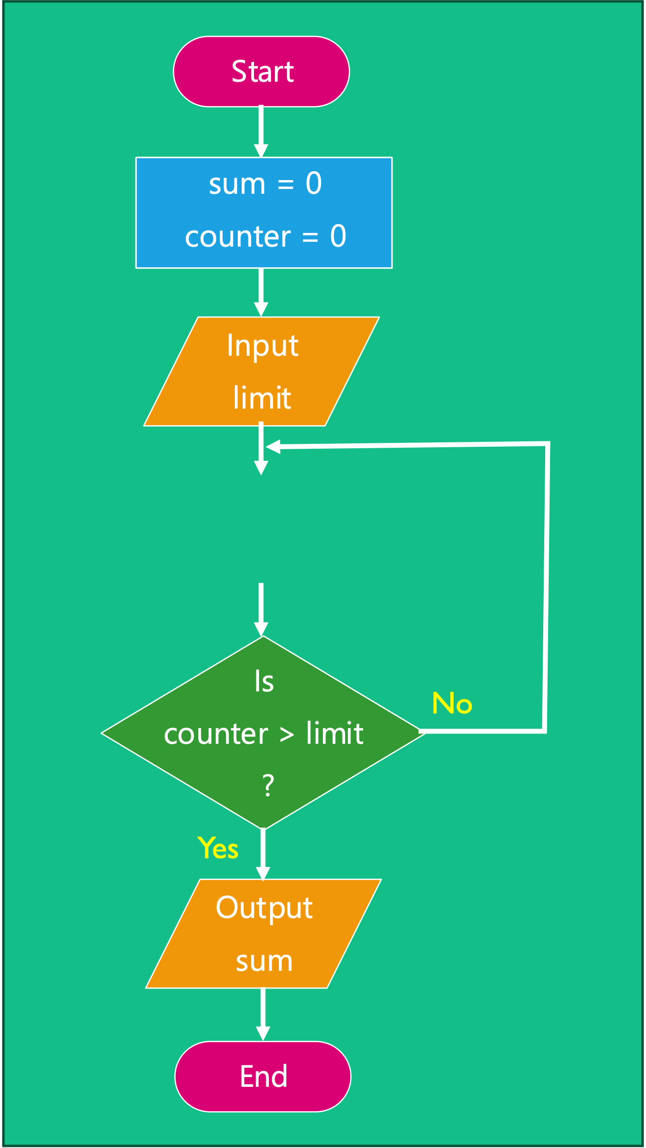 Variation 4 - Increment - Sum - Check