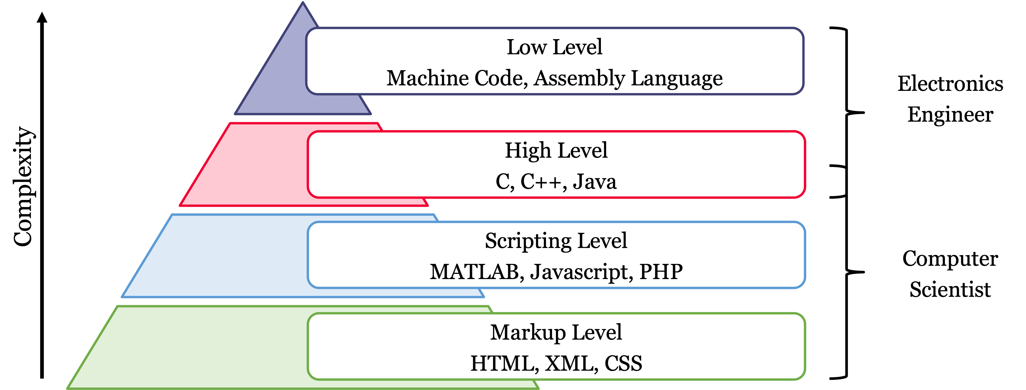 A pyramid comparing code complexity with language level.