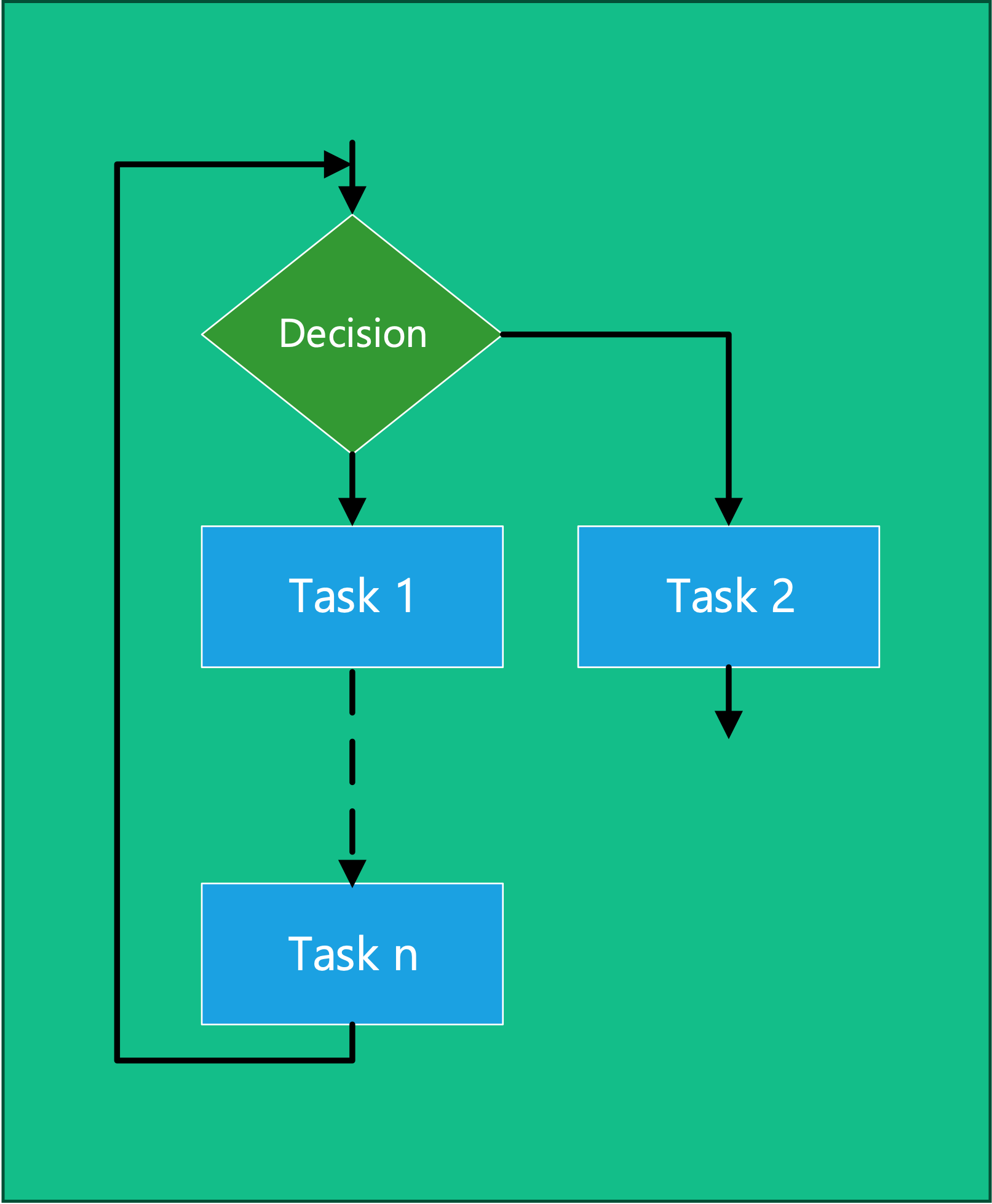 Flowchart for a sequence of instructions with repetition.