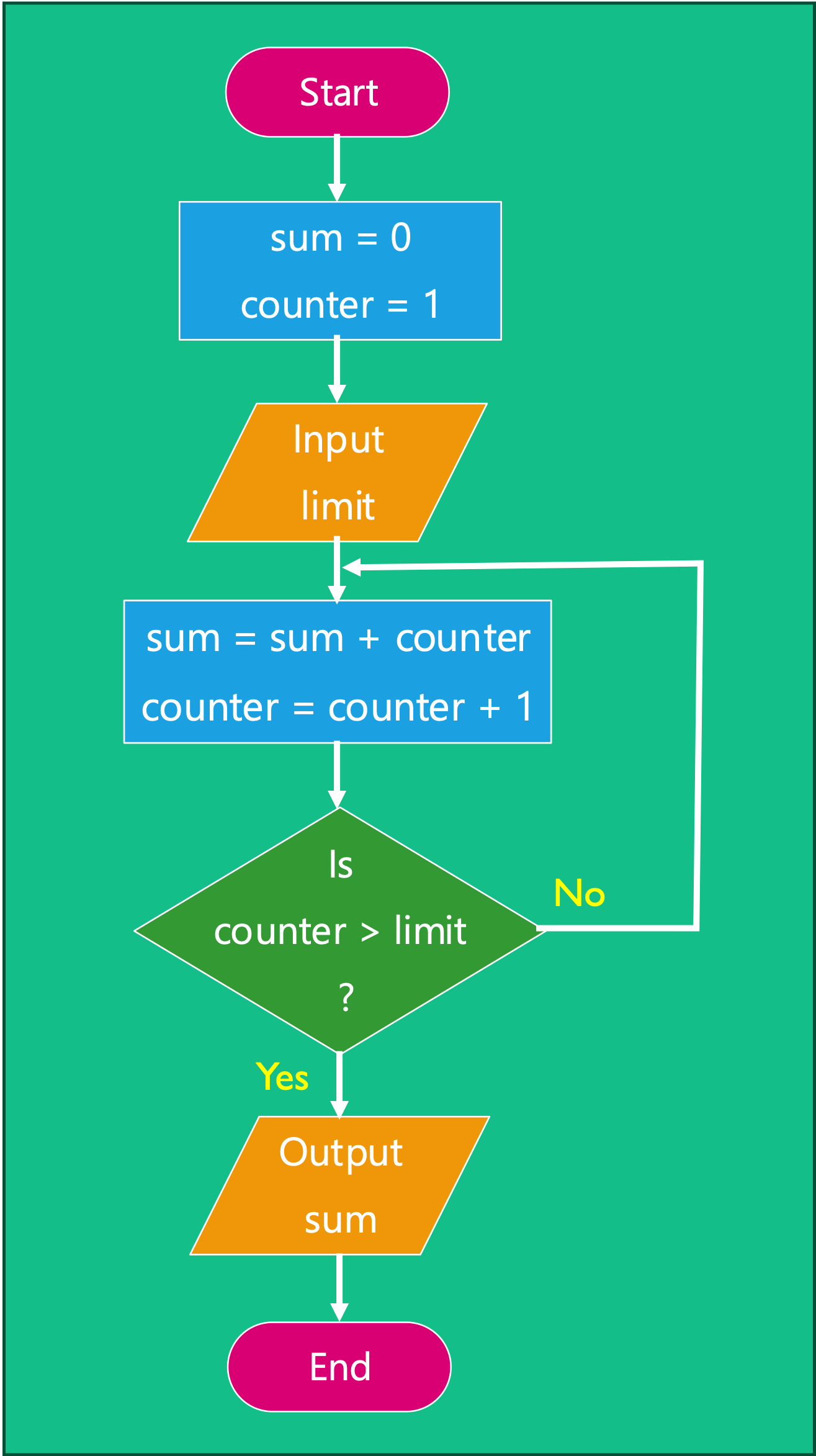 Variation 6 - Sum - Increment - Check