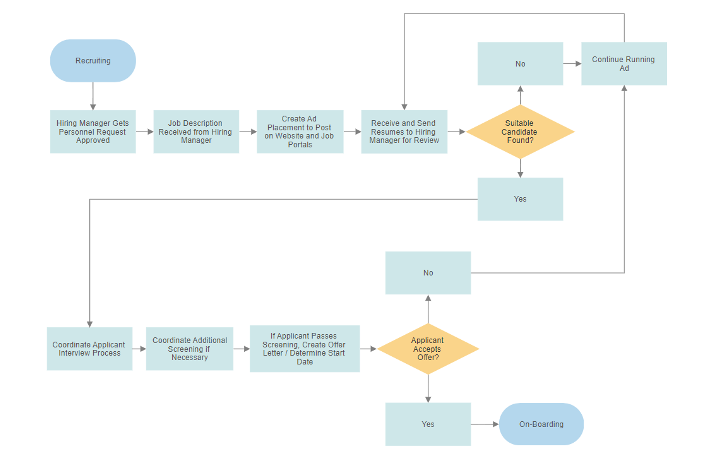 Screenshot from the smartdraw flowchart editor