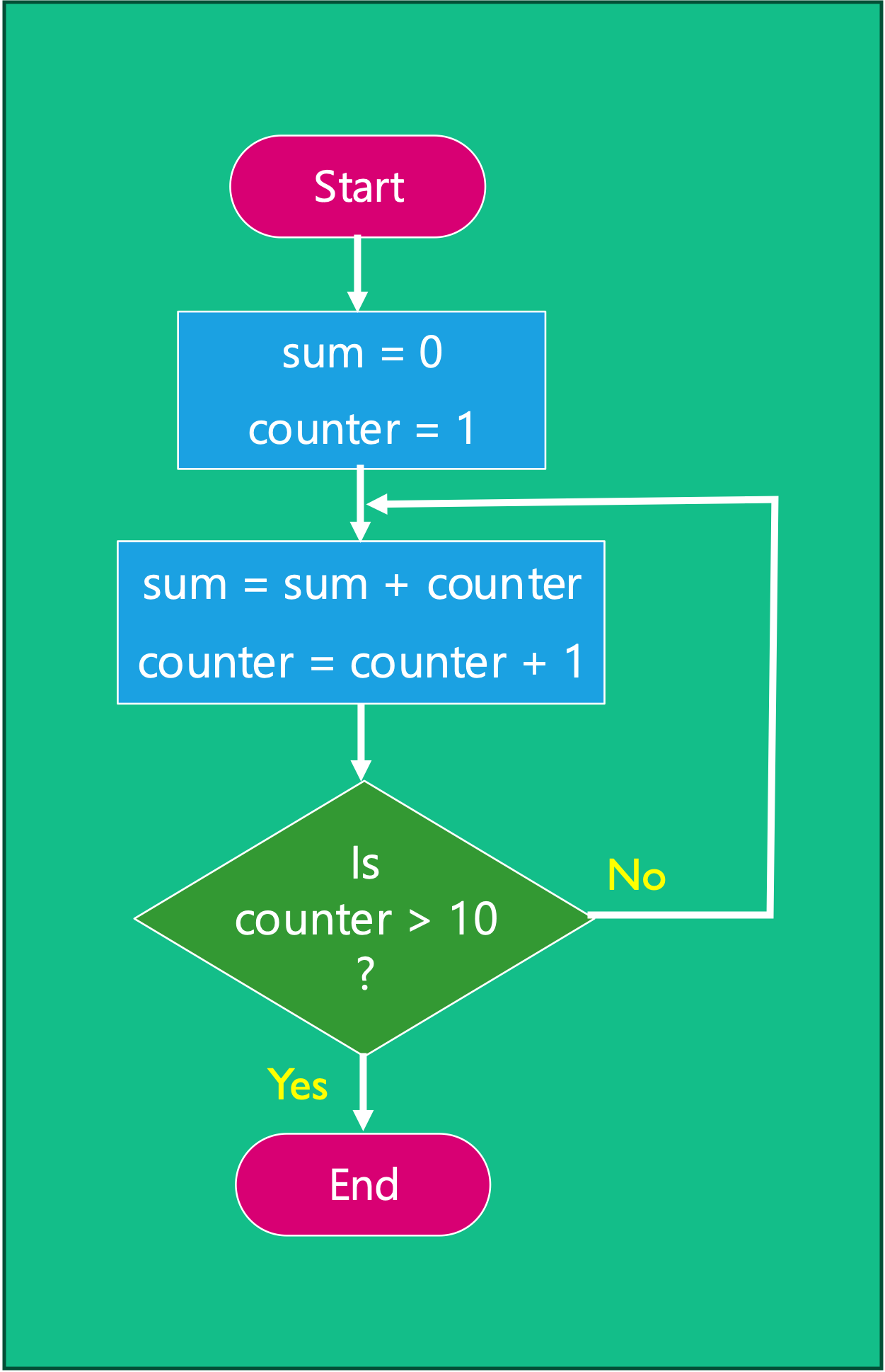 Flowchart of the solution to task 1 using a decision and repetition.