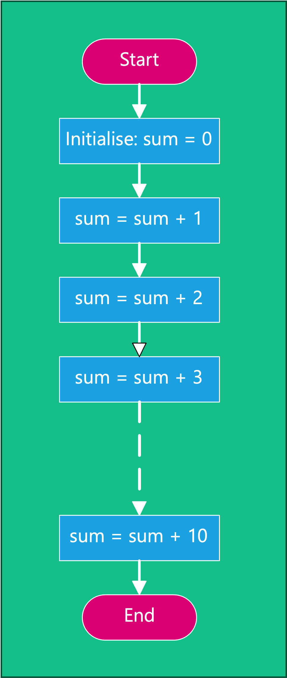 Flowchart of a program to sum the first 10 numbers written as a sequence.