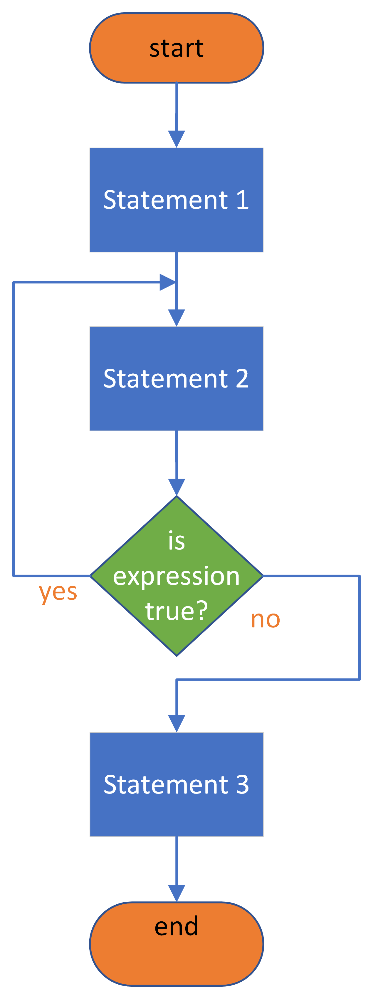 A flow chart illustrating the structure of the do-while statement.