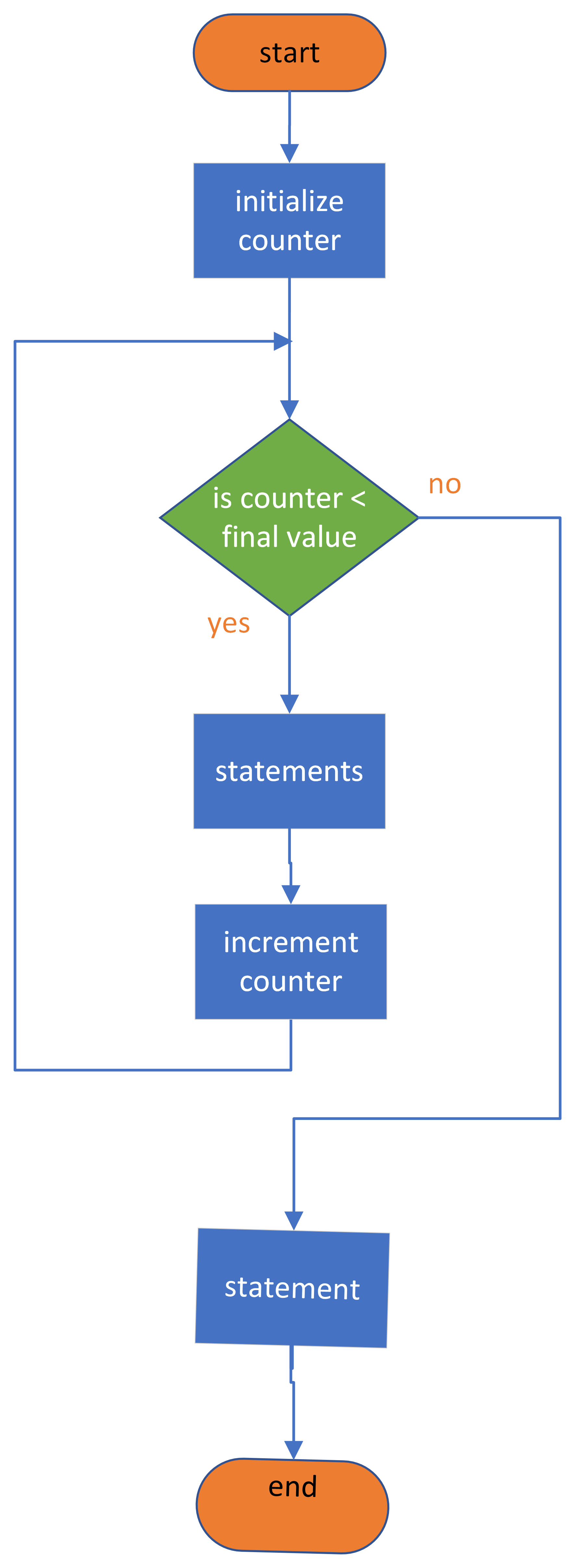 A flow chart illustrating the structure of the for statement.