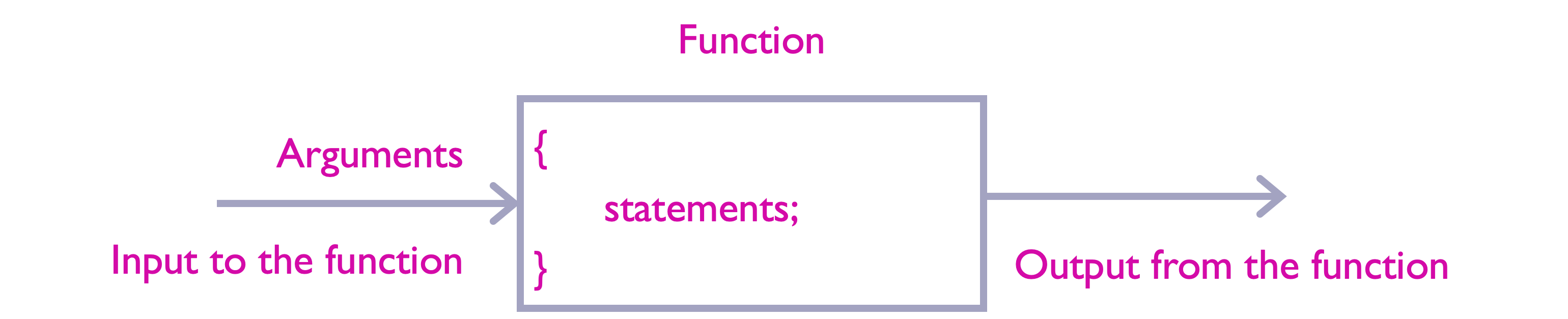 A schematic diagram of a function in C.