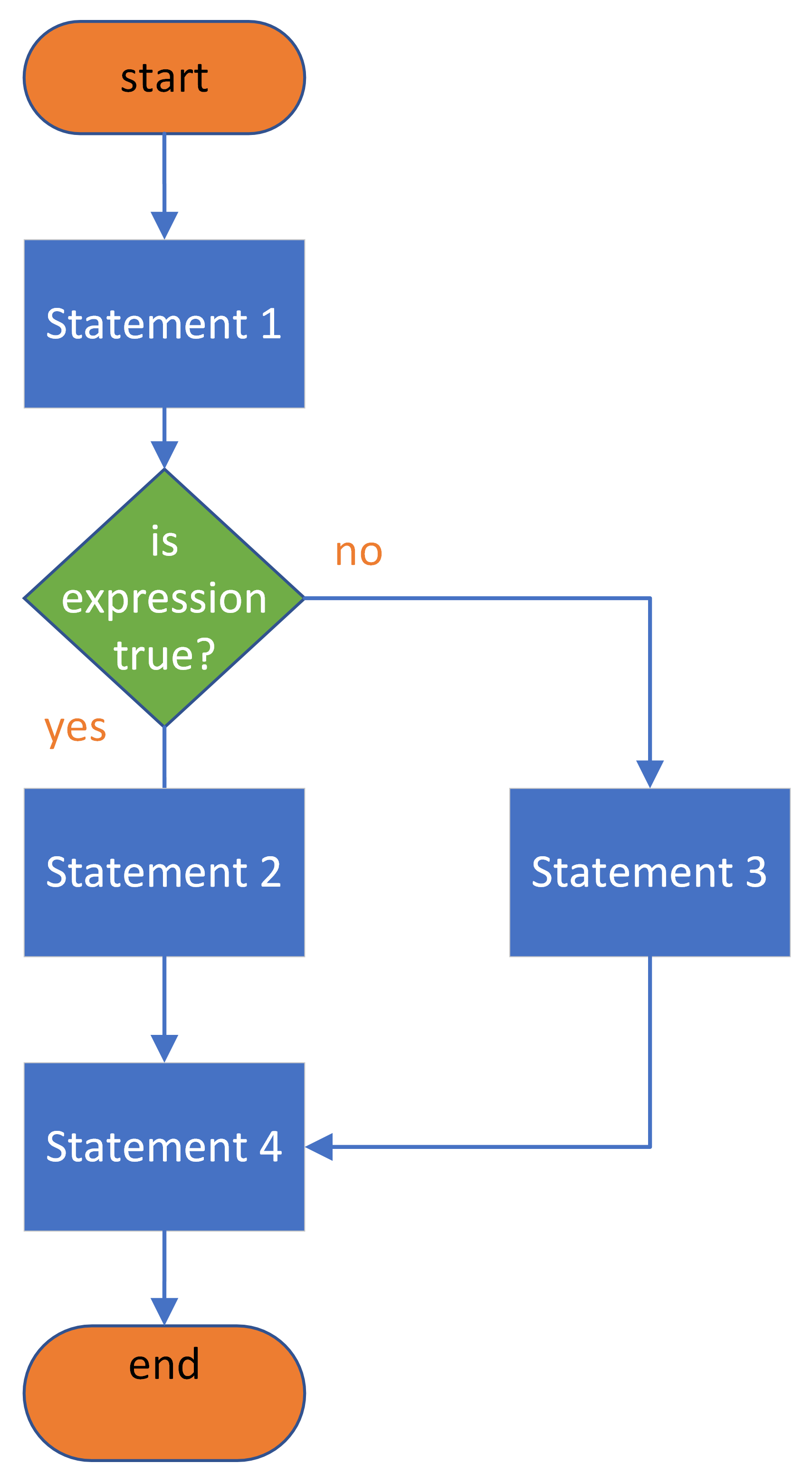 A flow chart illustrating the structure of the if-else statement.