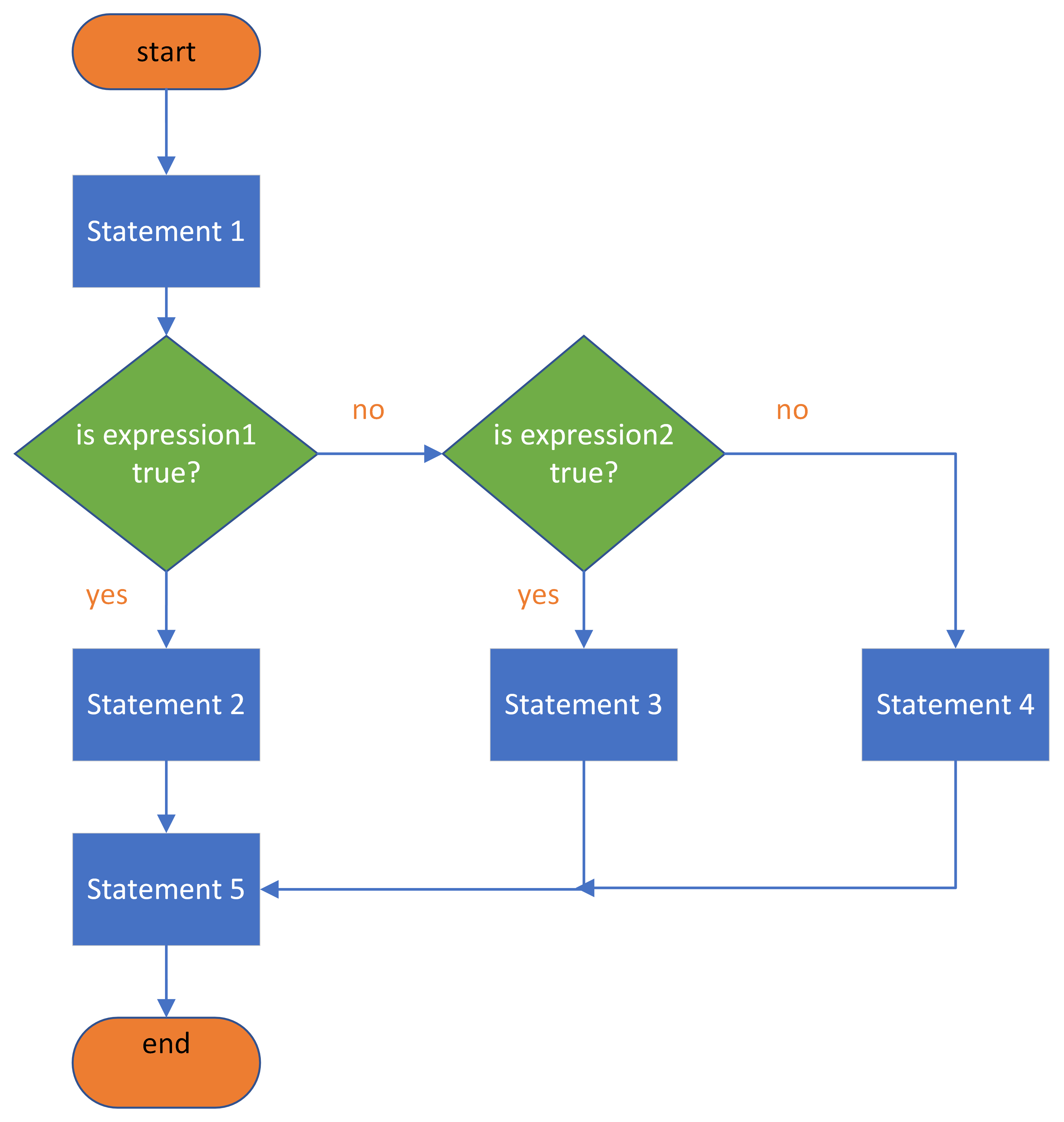 A flow chart illustrating the structure of the if-elseif-else statement.