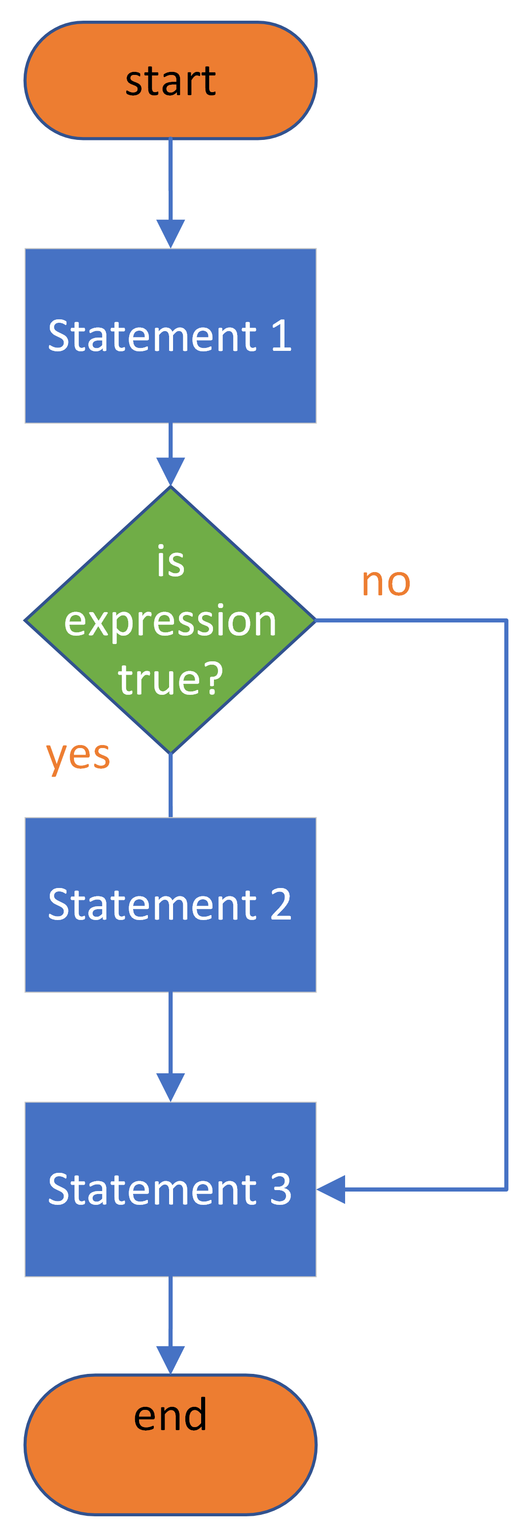 A flow chart illustrating the structure of the if-statement.