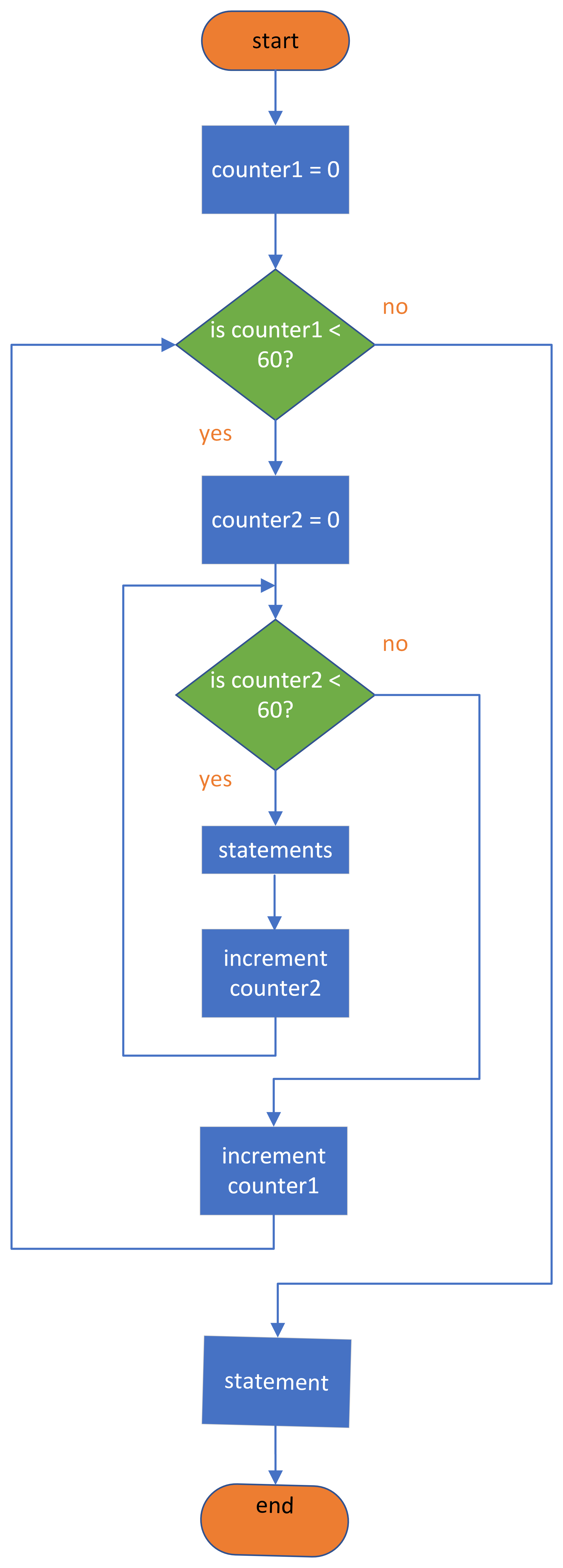 A flow chart illustrating the structure of the nested-for statement.