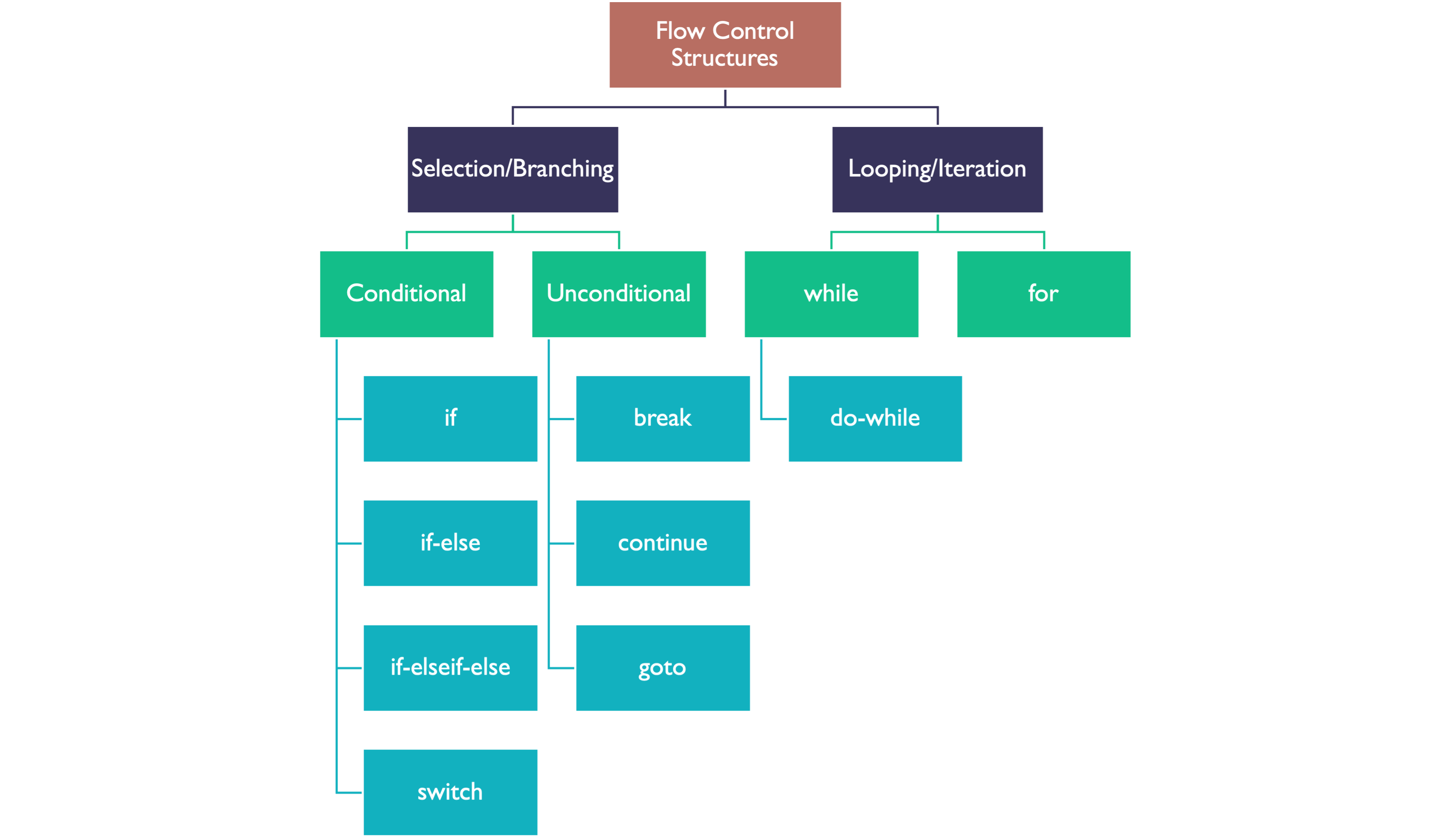 An organogram showing a classification of the flow control strucures provided by the C language.