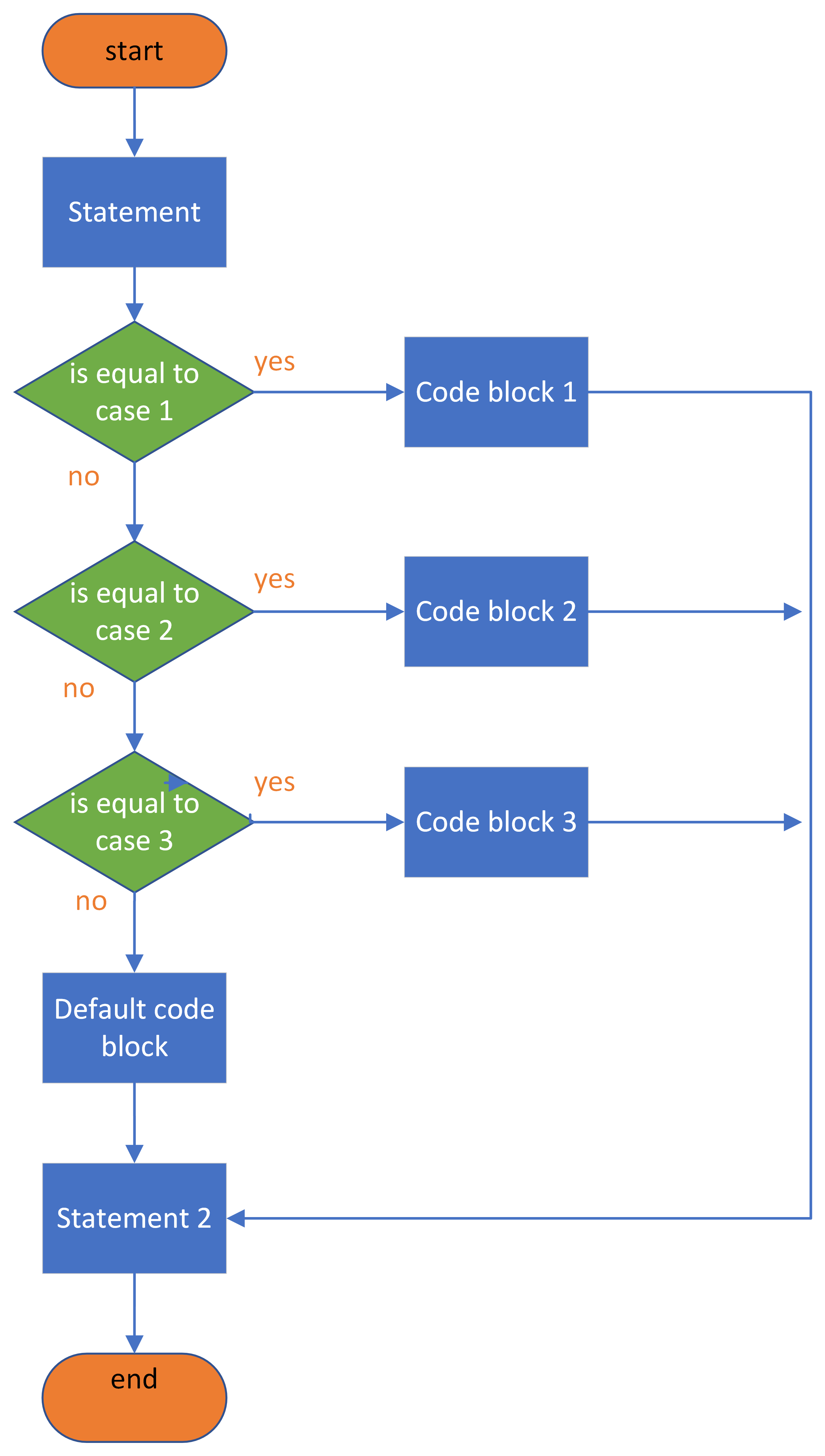 A flow chart illustrating the structure of the switch statement.