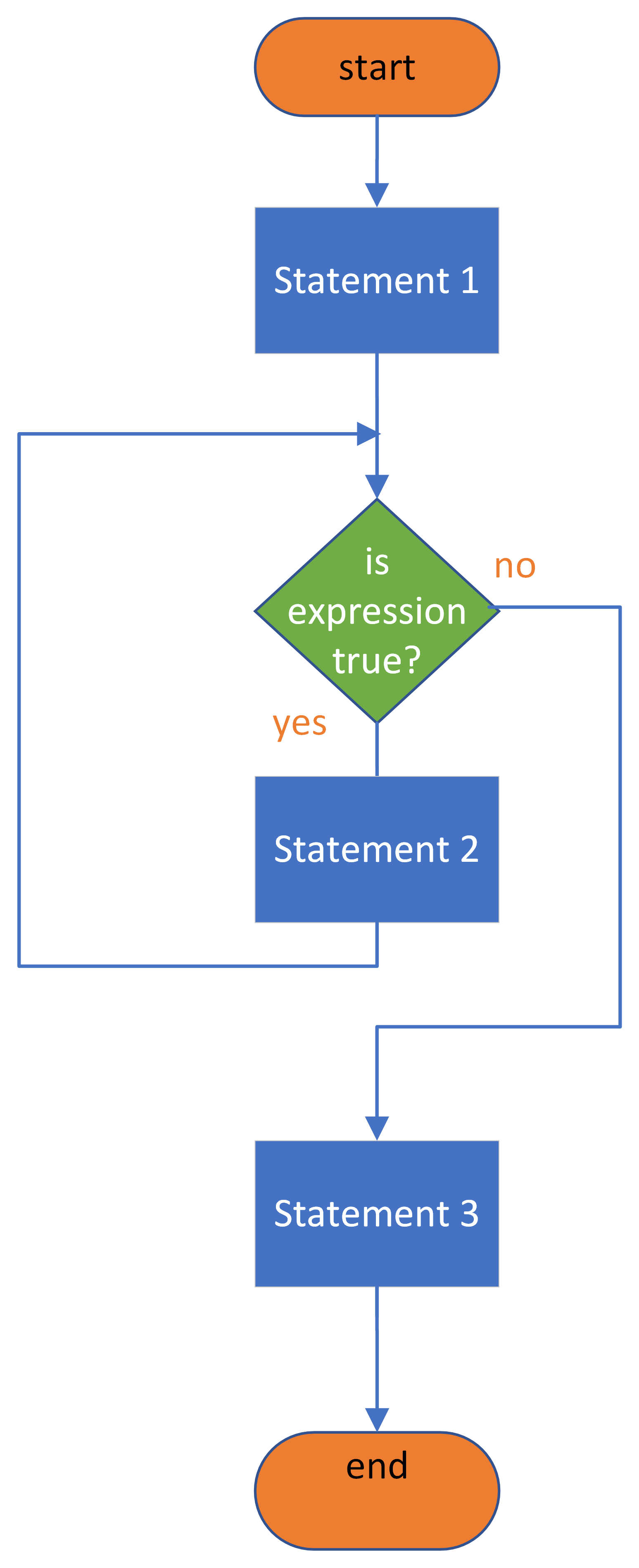 A flow chart illustrating the structure of the while statement.