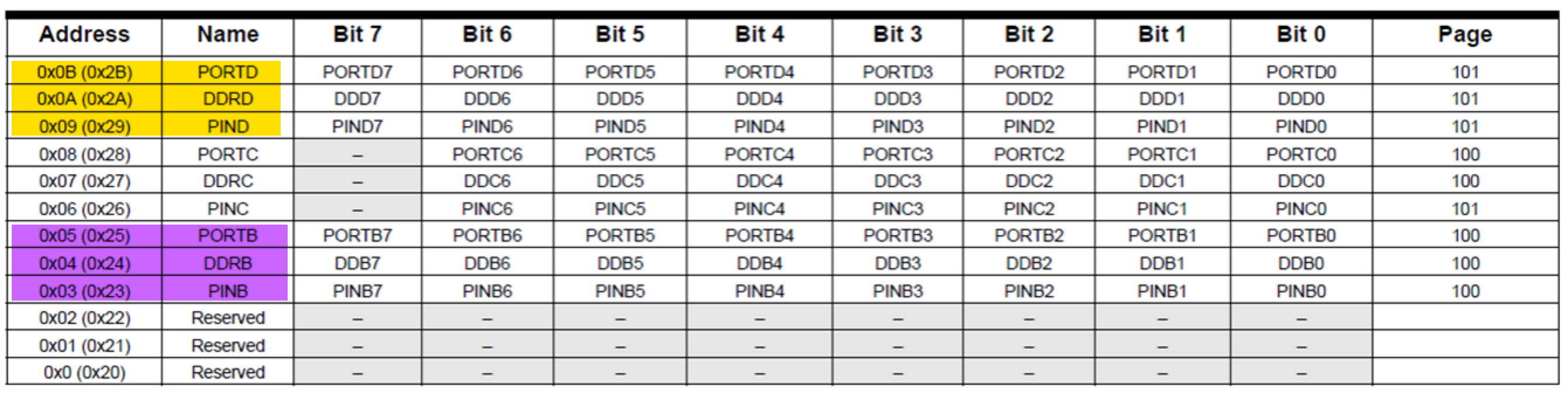 Memory map for the I/O ports in the Atmel ATmega328.