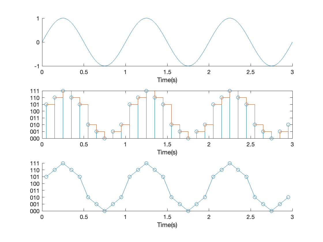 Illustration of a signal sampled at the 5 x Nyquist frequency.