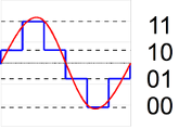 Illustration of the resolution of a 2 bit ADC.