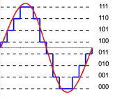 Illustration of the resolution of a 3 bit ADC.