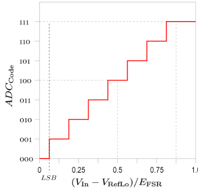 The resolution of a 3 bit ADC.