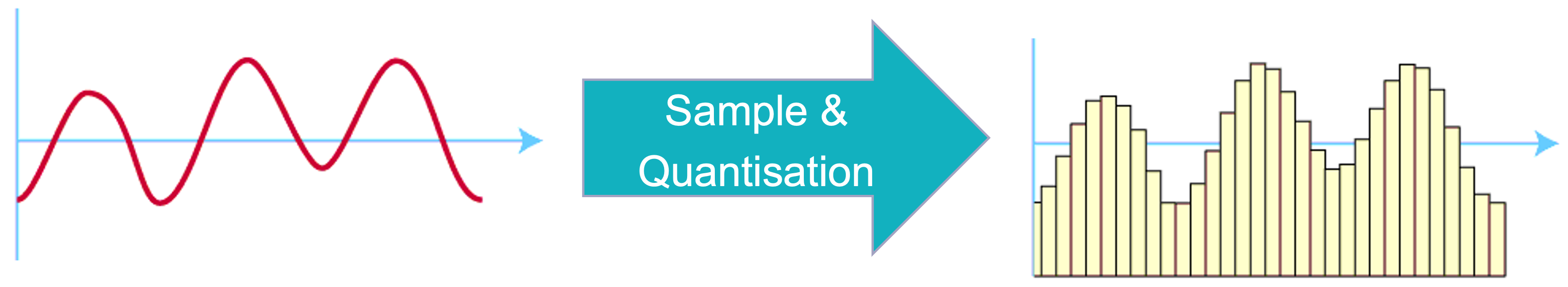 Sampling and quantization of an analogue signal.