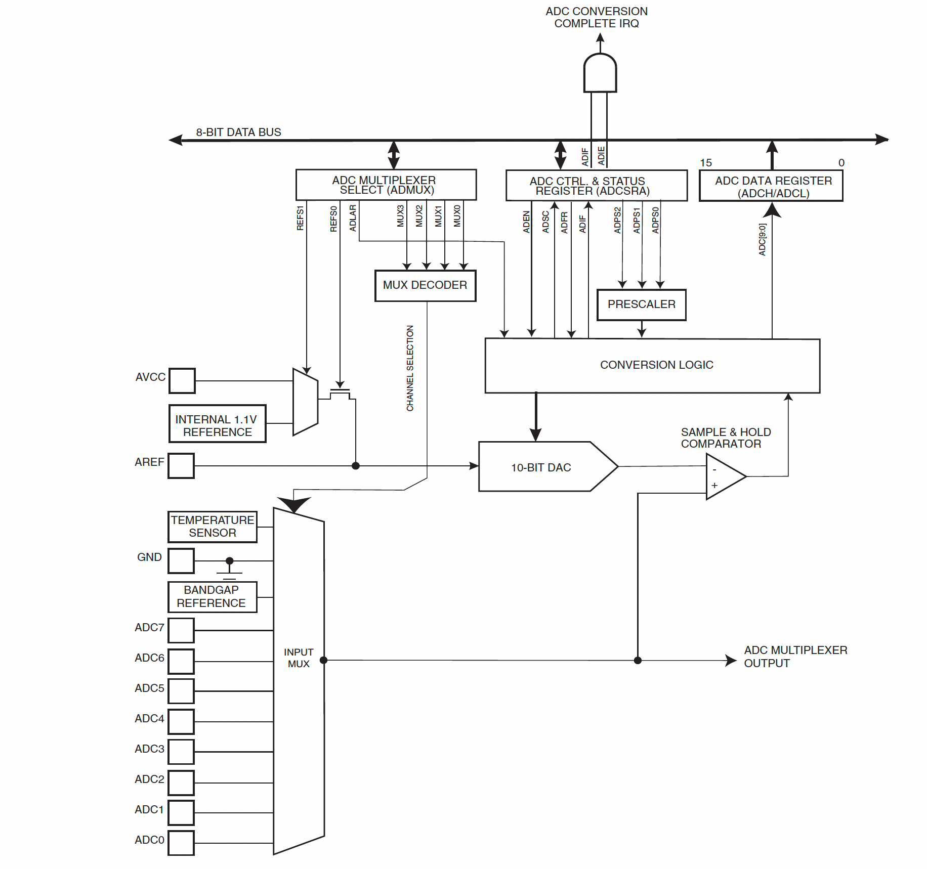 The architecture of the ADC system in the Atmel ATmega328 Processor.