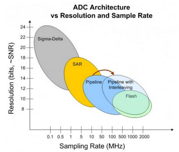 ADC Architecture vs Resolution and Sample Rate.