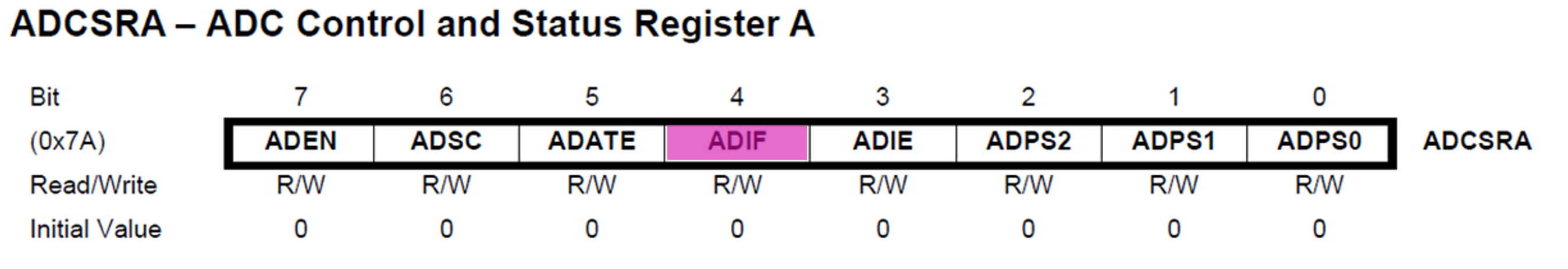 ADCSRCA with bit 4 highlighted.