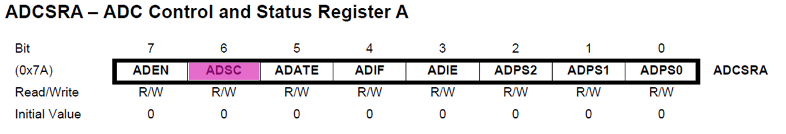 ADCSRCA with bit 6 highlighted.