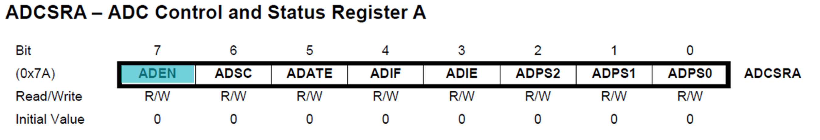 ADCSRCA with bit 7 highlighted.