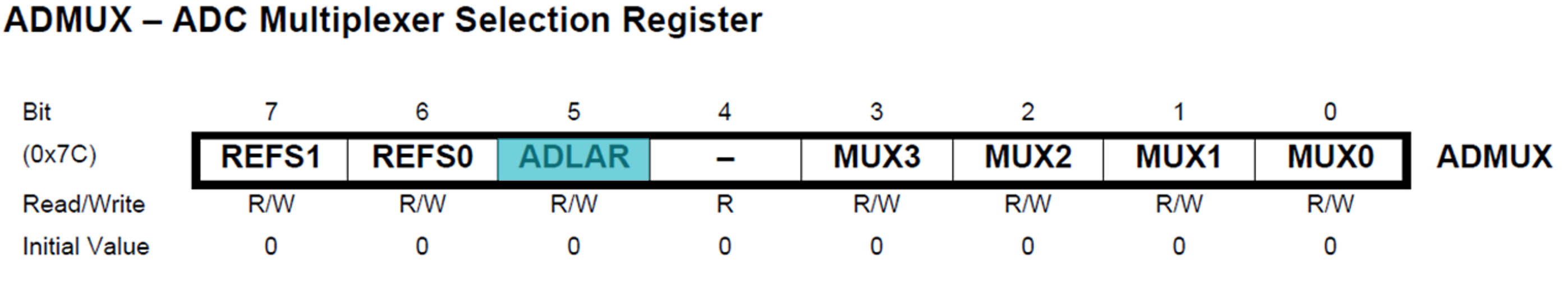 The ADMUX Register with bit5 highlighted.