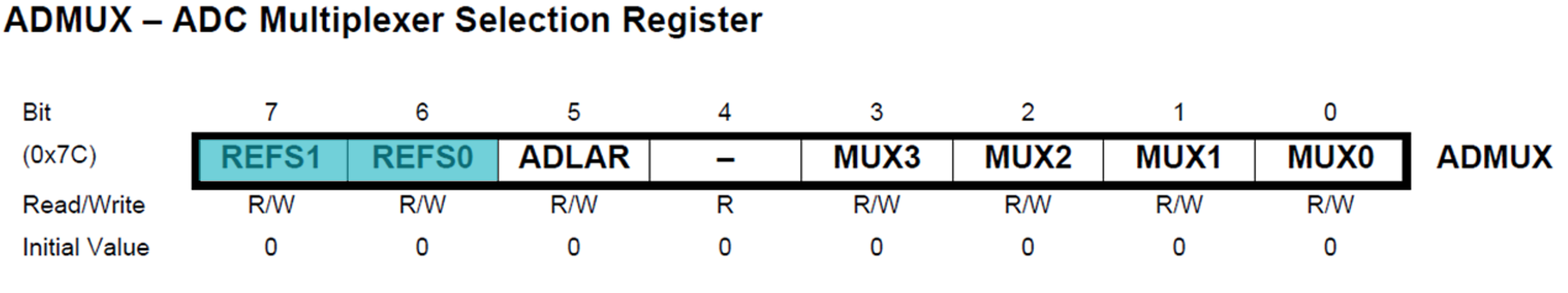 The ADMUX Register with bits 7 and 6 highlighted.