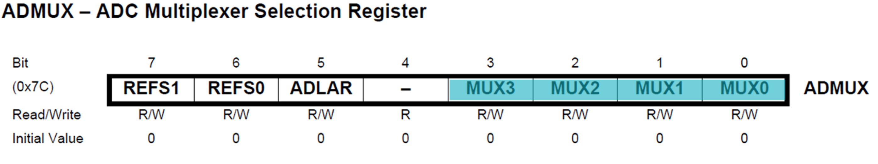 The ADMUX Register with bit5 highlighted.