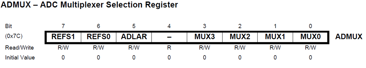 The ADMUX Register.